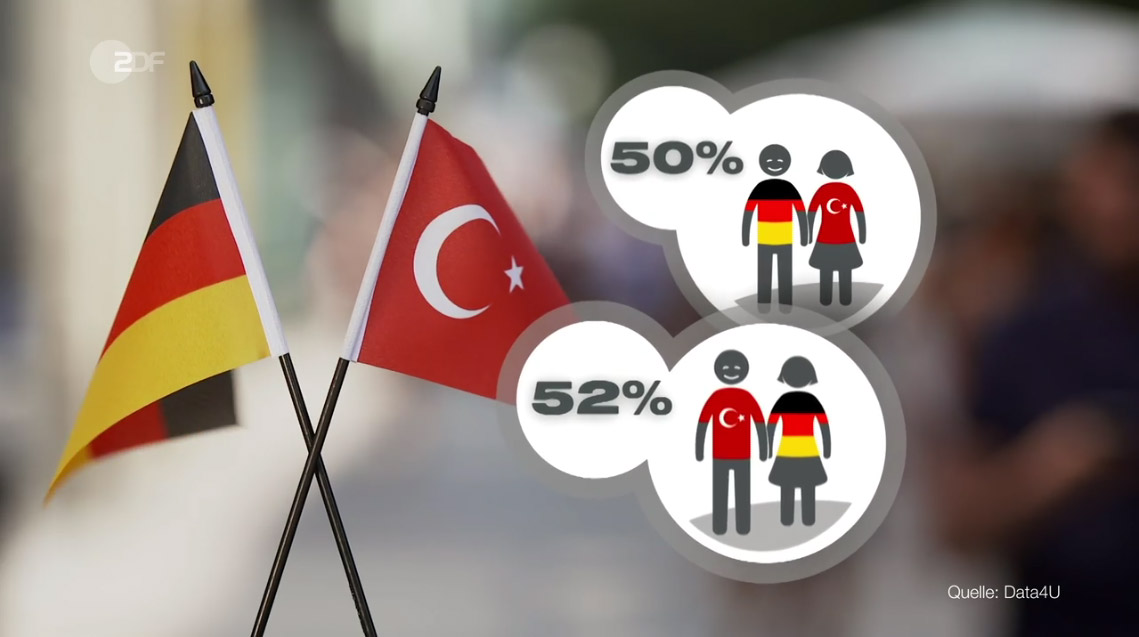 ZDF Zeit Türken und Deutsche. Prozentualer Vergleich. Infografik